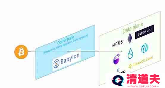 Babylon是什么？Babylon上线BTCFi赛道再思考