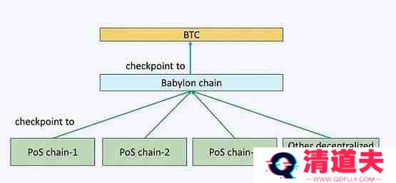 Babylon是什么？Babylon上线BTCFi赛道再思考