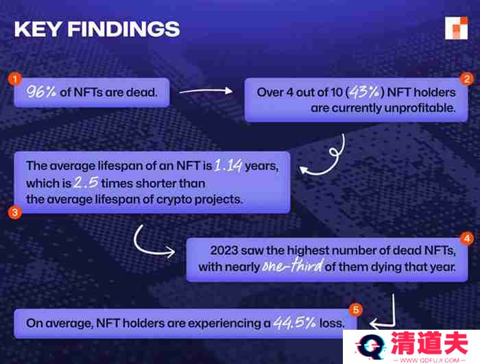 NFT最新报告：NFT的平均寿命仅1.14年 远短于传统加密资产