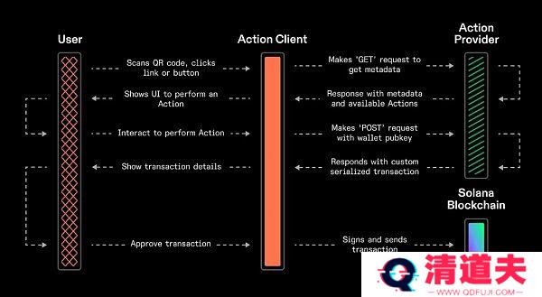 Sol Actions和Blinks与以太坊 Farcaster和Lens哪个更好