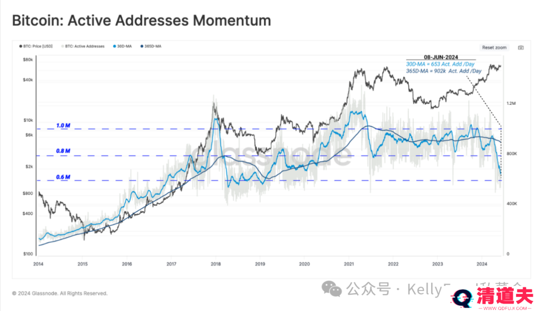BTC为什么交易量涨，价不涨？
