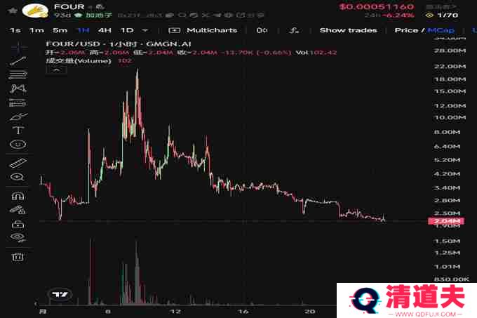 BinaryX再次更名FORM，还给社区的FOUR即将暴涨？