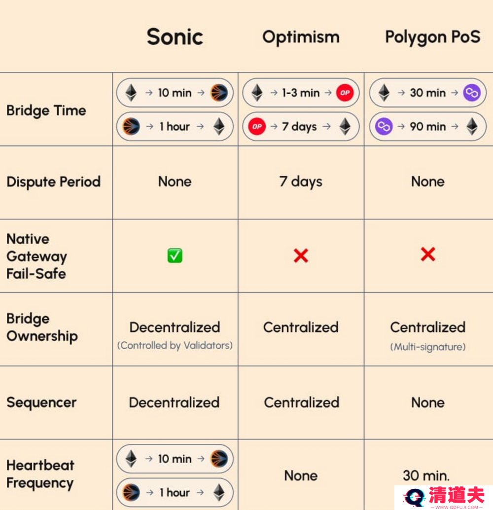 市值接近前高，深度解析Sonic逆势上涨根本因素