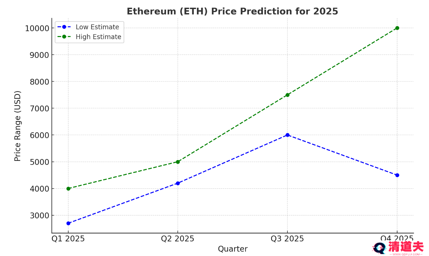 ETH2025价格预测：市占率跌破10%,ETH能重回4,000美元上方吗?