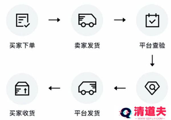 得物闪电发货和普通发货区别在哪里