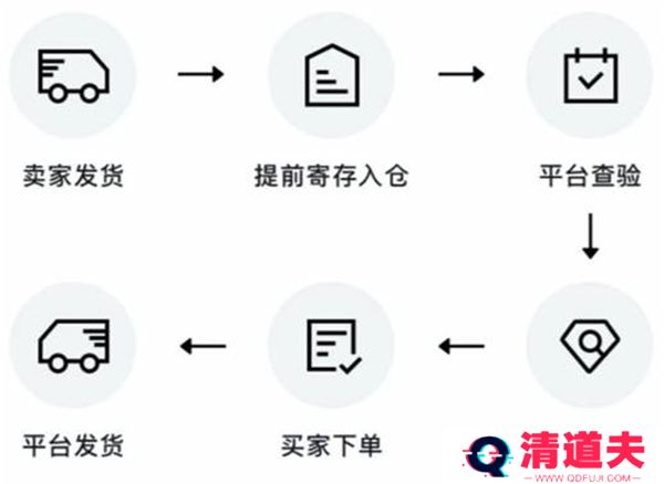 得物闪电发货和普通发货区别在哪里