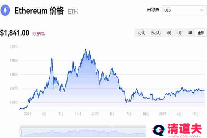 以太坊(ETH）历年价格走势详解！