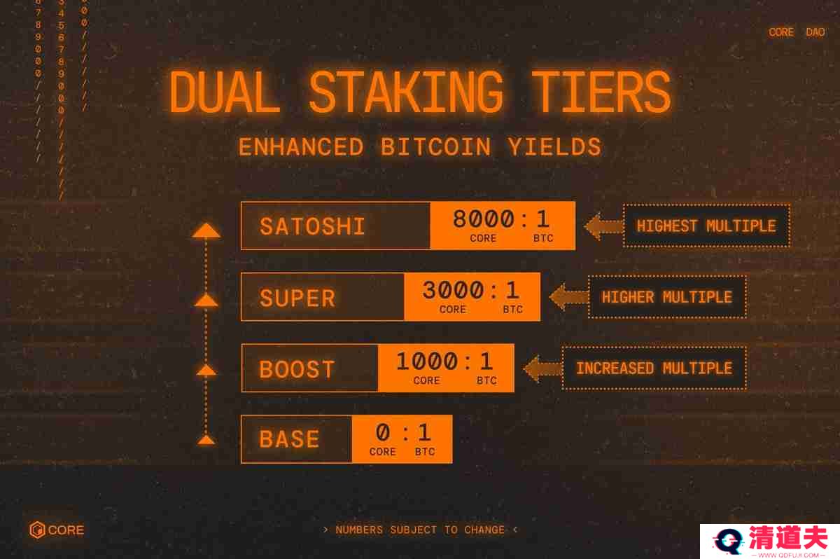BTCFi头部项目Core完成Fusion升级：一文详解变化及市场机遇