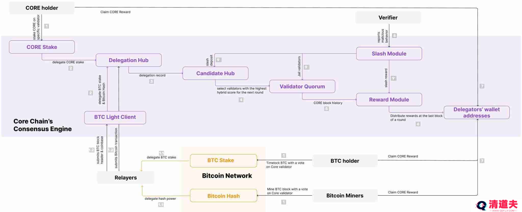 BTCFi头部项目Core完成Fusion升级：一文详解变化及市场机遇