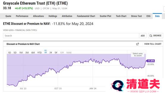 灰度以太坊基金ETHE负溢价持续收窄！律师料SEC将放弃称ETH为证券